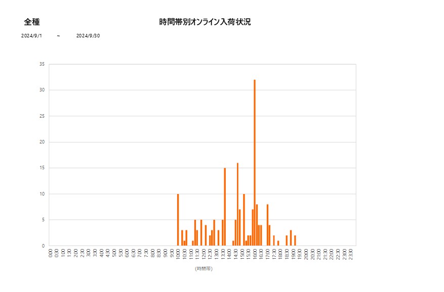 詳細時間別全種202409グラフ